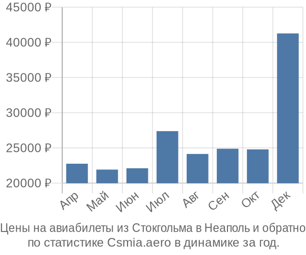 Авиабилеты из Стокгольма в Неаполь цены