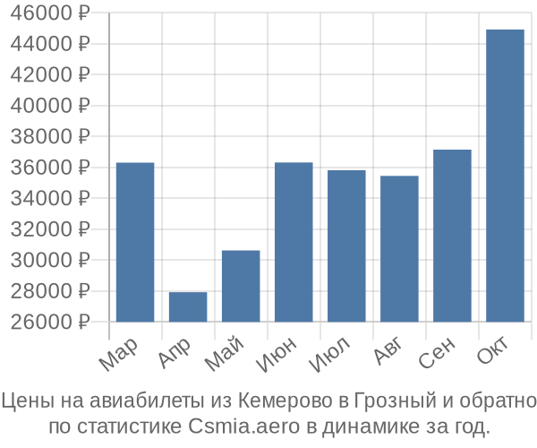 Авиабилеты из Кемерово в Грозный цены