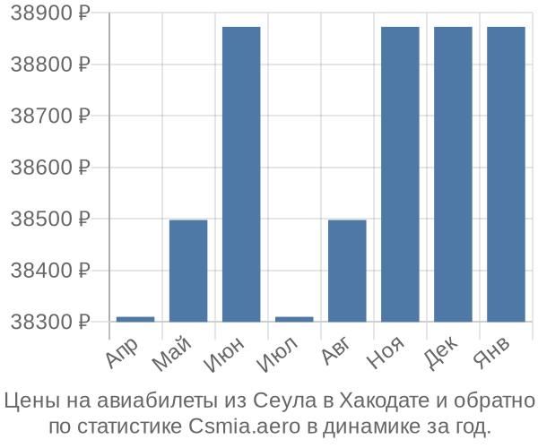 Авиабилеты из Сеула в Хакодате цены