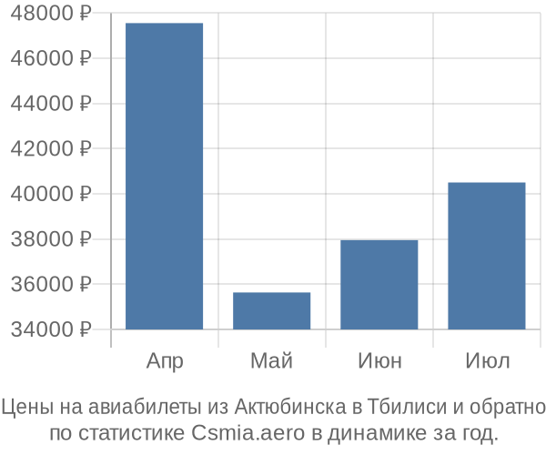 Авиабилеты из Актюбинска в Тбилиси цены