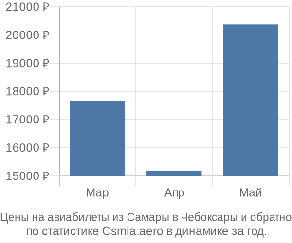 Авиабилеты из Самары в Чебоксары цены