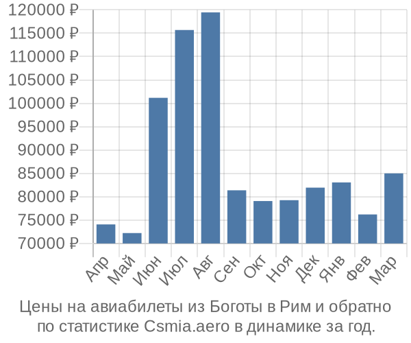 Авиабилеты из Боготы в Рим цены