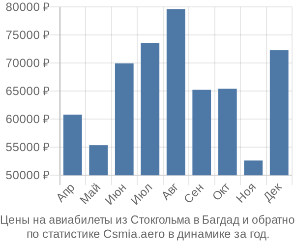 Авиабилеты из Стокгольма в Багдад цены