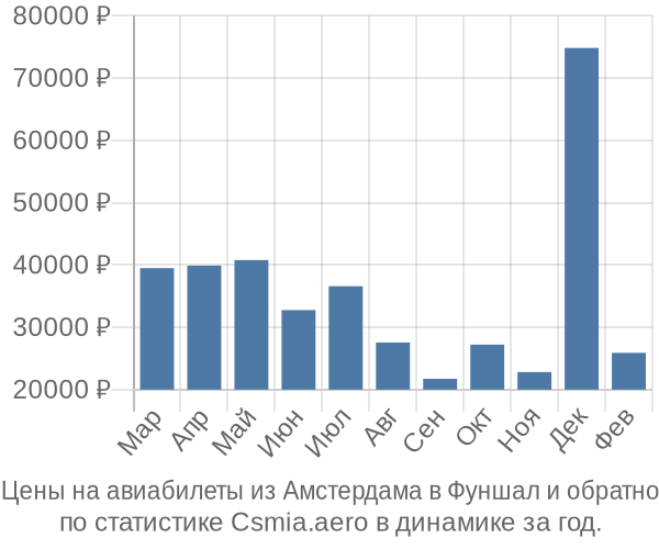 Авиабилеты из Амстердама в Фуншал цены