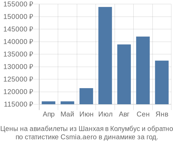 Авиабилеты из Шанхая в Колумбус цены