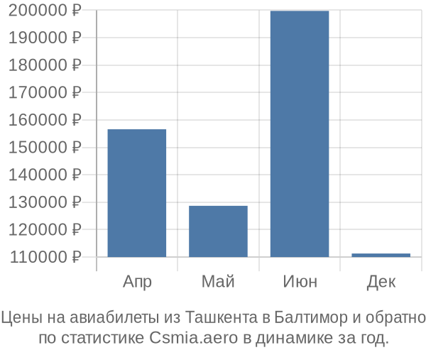 Авиабилеты из Ташкента в Балтимор цены