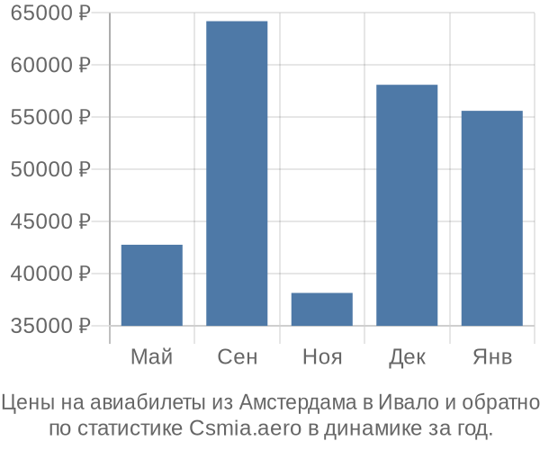 Авиабилеты из Амстердама в Ивало цены