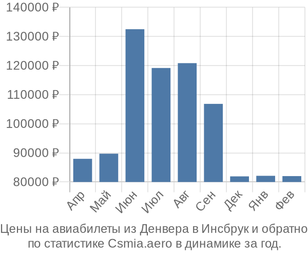 Авиабилеты из Денвера в Инсбрук цены