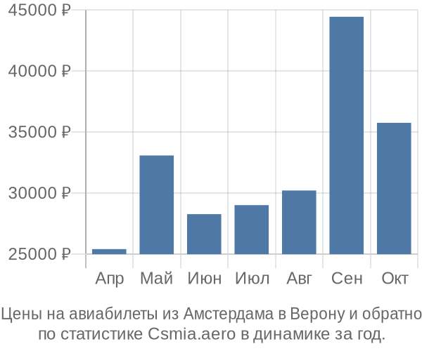 Авиабилеты из Амстердама в Верону цены