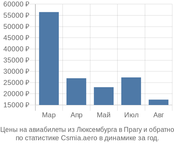 Авиабилеты из Люксембурга в Прагу цены