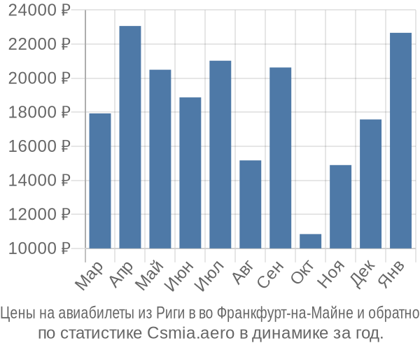 Авиабилеты из Риги в во Франкфурт-на-Майне цены