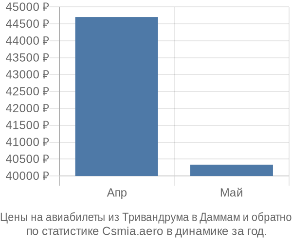 Авиабилеты из Тривандрума в Даммам цены