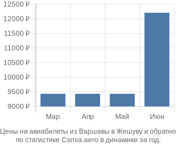 Авиабилеты из Варшавы в Жешуву цены