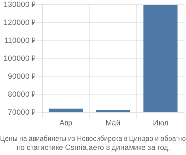 Авиабилеты из Новосибирска в Циндао цены