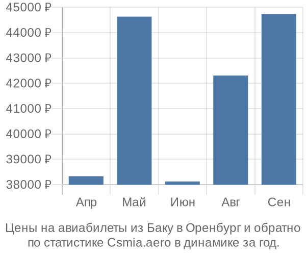 Авиабилеты из Баку в Оренбург цены