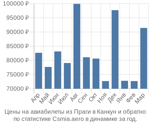 Авиабилеты из Праги в Канкун цены