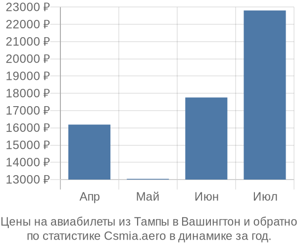 Авиабилеты из Тампы в Вашингтон цены