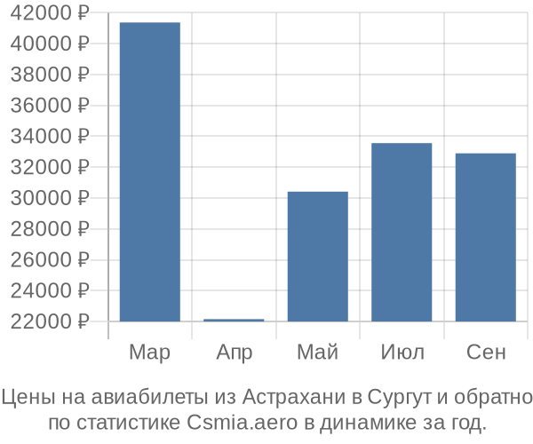 Авиабилеты из Астрахани в Сургут цены