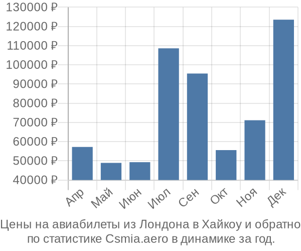 Авиабилеты из Лондона в Хайкоу цены