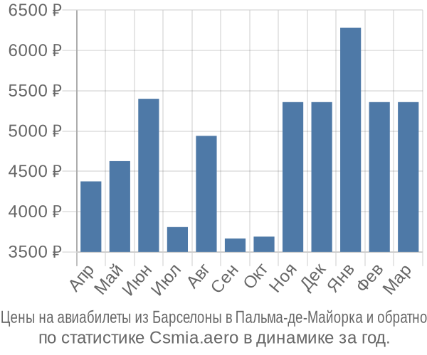 Авиабилеты из Барселоны в Пальма-де-Майорка цены