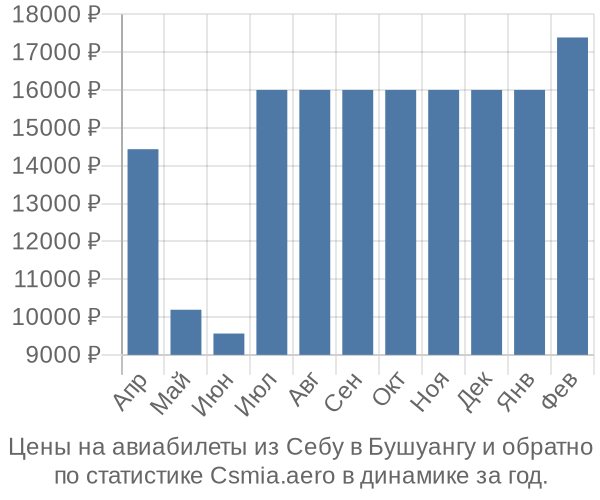 Авиабилеты из Себу в Бушуангу цены