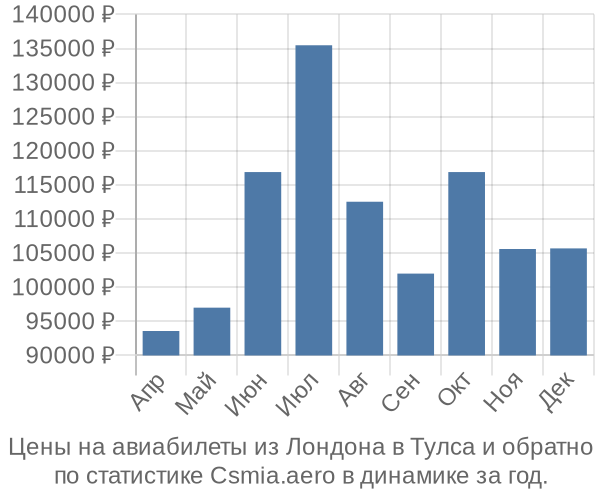 Авиабилеты из Лондона в Тулса цены