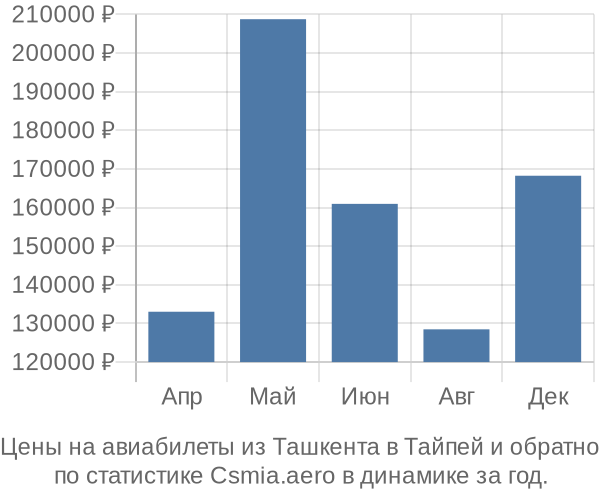 Авиабилеты из Ташкента в Тайпей цены