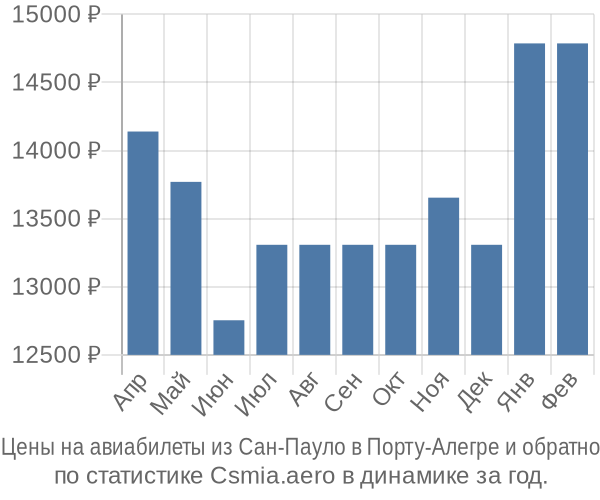 Авиабилеты из Сан-Пауло в Порту-Алегре цены