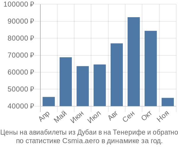 Авиабилеты из Дубаи в на Тенерифе цены