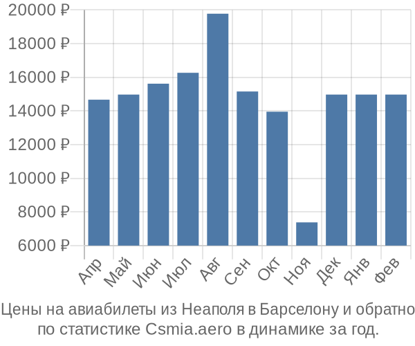 Авиабилеты из Неаполя в Барселону цены