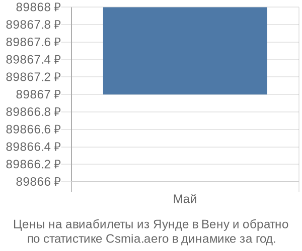 Авиабилеты из Яунде в Вену цены