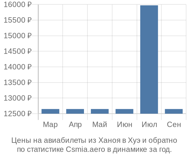 Авиабилеты из Ханоя в Хуэ цены