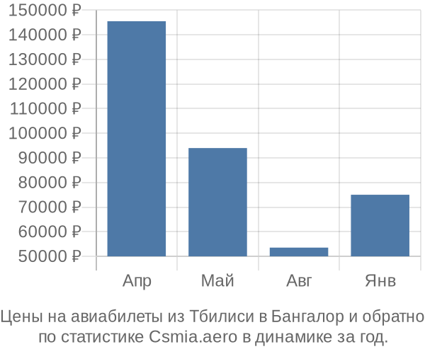Авиабилеты из Тбилиси в Бангалор цены