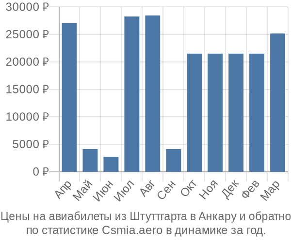 Авиабилеты из Штуттгарта в Анкару цены