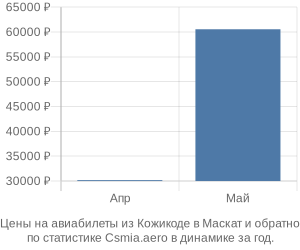 Авиабилеты из Кожикоде в Маскат цены