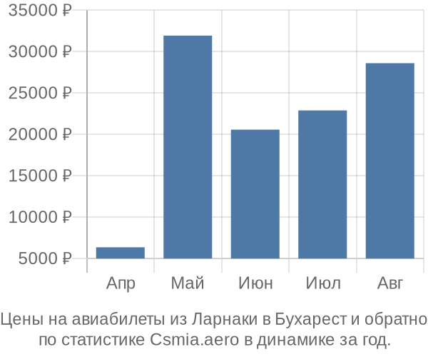 Авиабилеты из Ларнаки в Бухарест цены