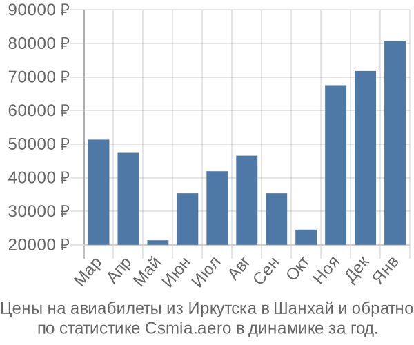 Авиабилеты из Иркутска в Шанхай цены