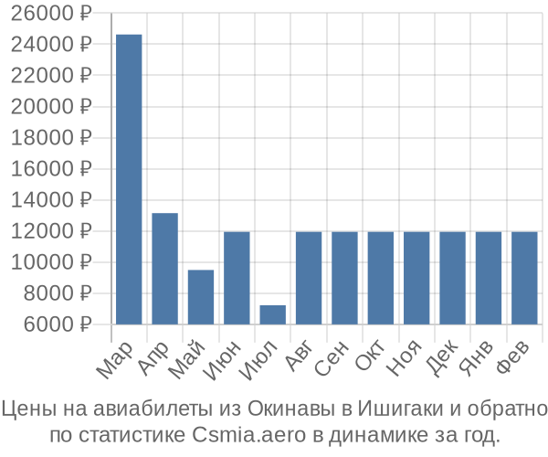 Авиабилеты из Окинавы в Ишигаки цены