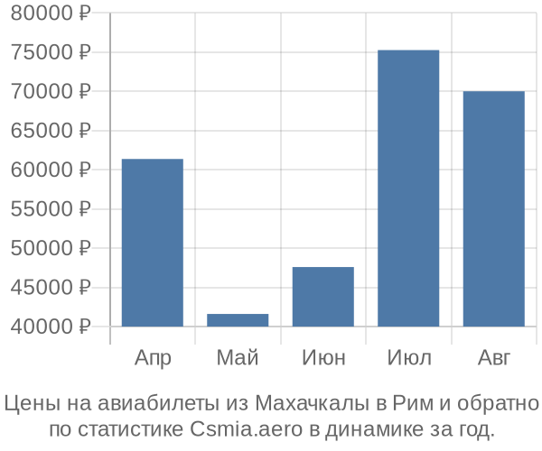 Авиабилеты из Махачкалы в Рим цены