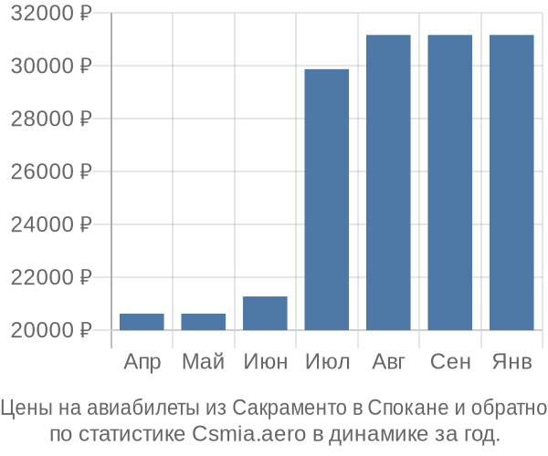 Авиабилеты из Сакраменто в Спокане цены