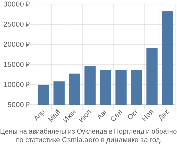 Авиабилеты из Оукленда в Портленд цены