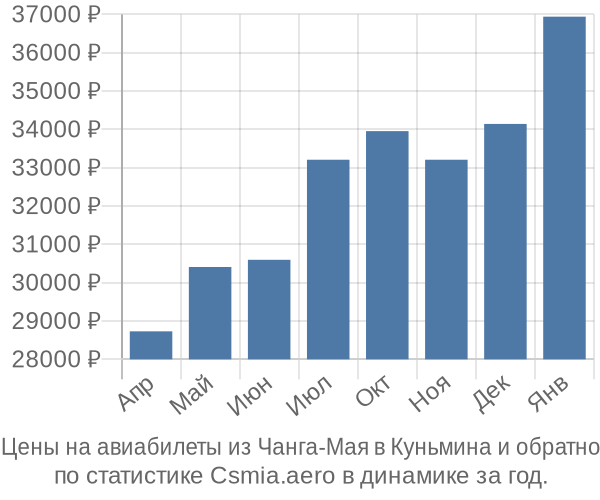 Авиабилеты из Чанга-Мая в Куньмина цены