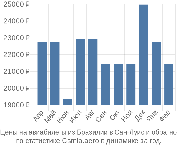 Авиабилеты из Бразилии в Сан-Луис цены