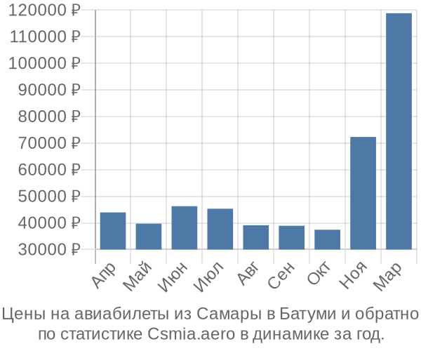 Авиабилеты из Самары в Батуми цены