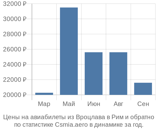 Авиабилеты из Вроцлава в Рим цены