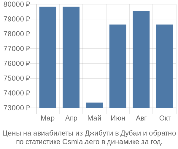 Авиабилеты из Джибути в Дубаи цены