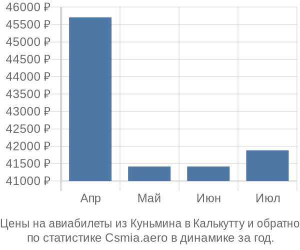 Авиабилеты из Куньмина в Калькутту цены