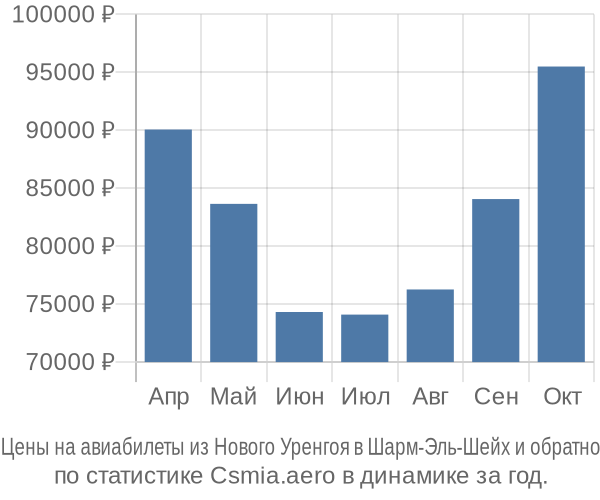 Авиабилеты из Нового Уренгоя в Шарм-Эль-Шейх цены