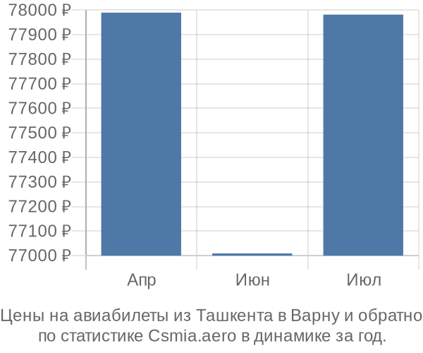 Авиабилеты из Ташкента в Варну цены