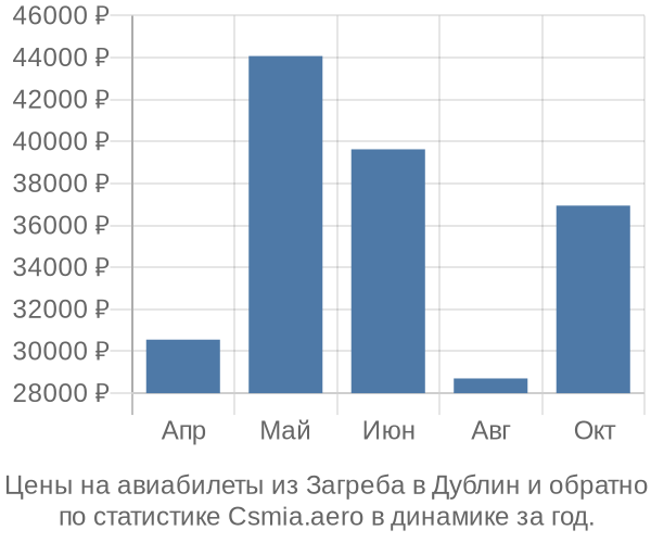 Авиабилеты из Загреба в Дублин цены